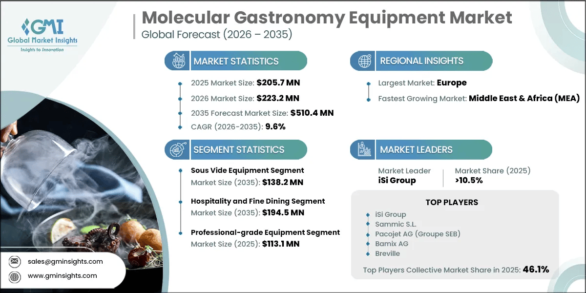 Molecular Gastronomy Equipment Market Research Report