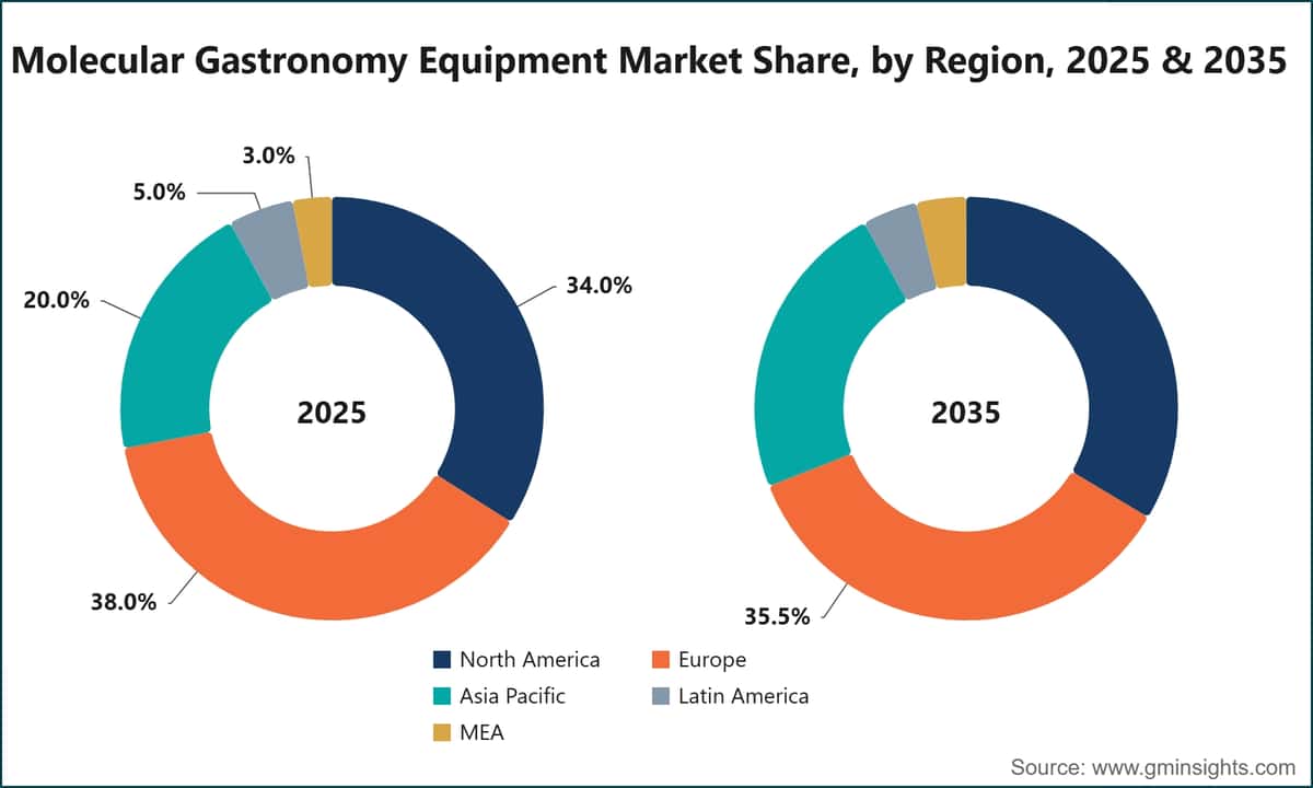 Molecular Gastronomy Equipment Market Share, by Region, 2025 & 2035