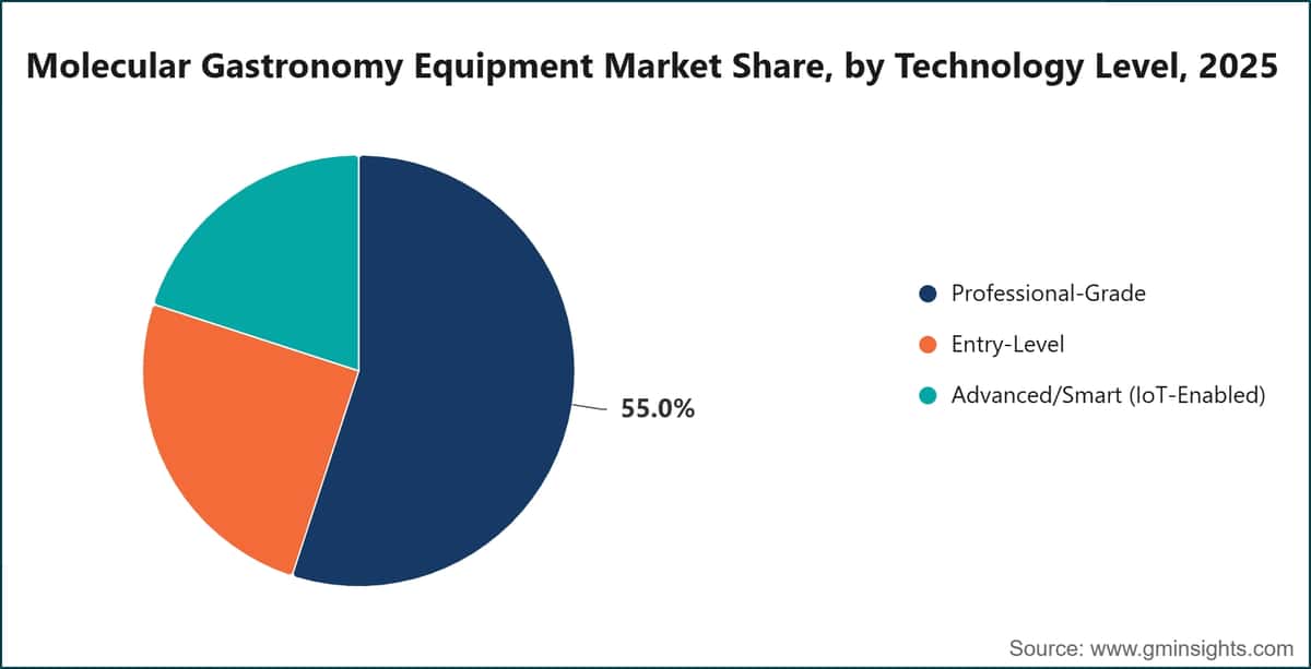 Molecular Gastronomy Equipment Market Share, by Technology Level, 2025