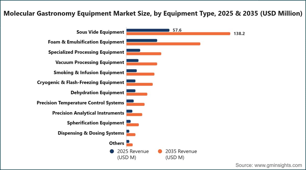 Molecular Gastronomy Equipment Market Size, by Equipment Type, 2025 & 2035 (USD Million)