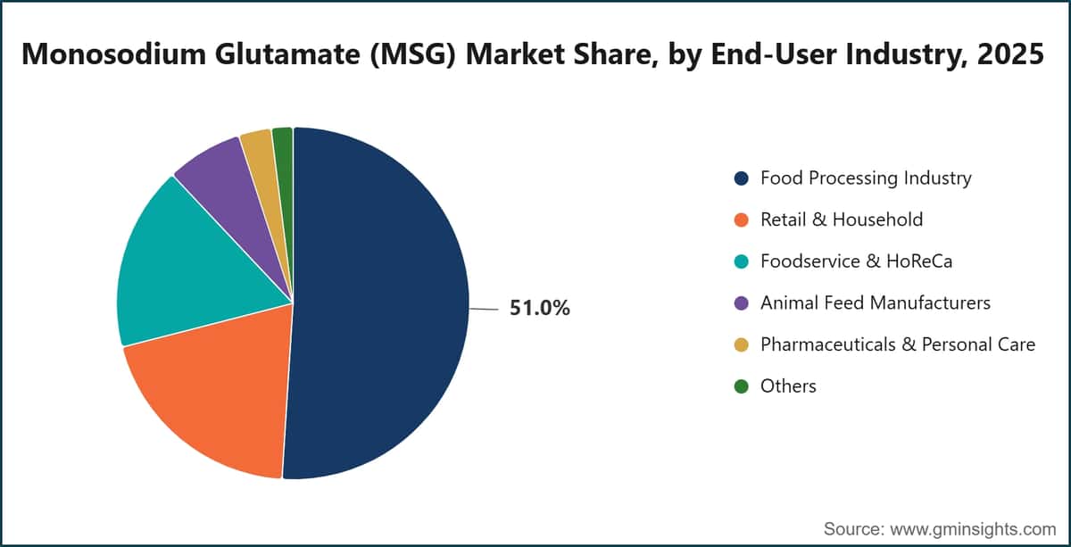 Monosodium Glutamate Msg Market Share By End User Industry 2025