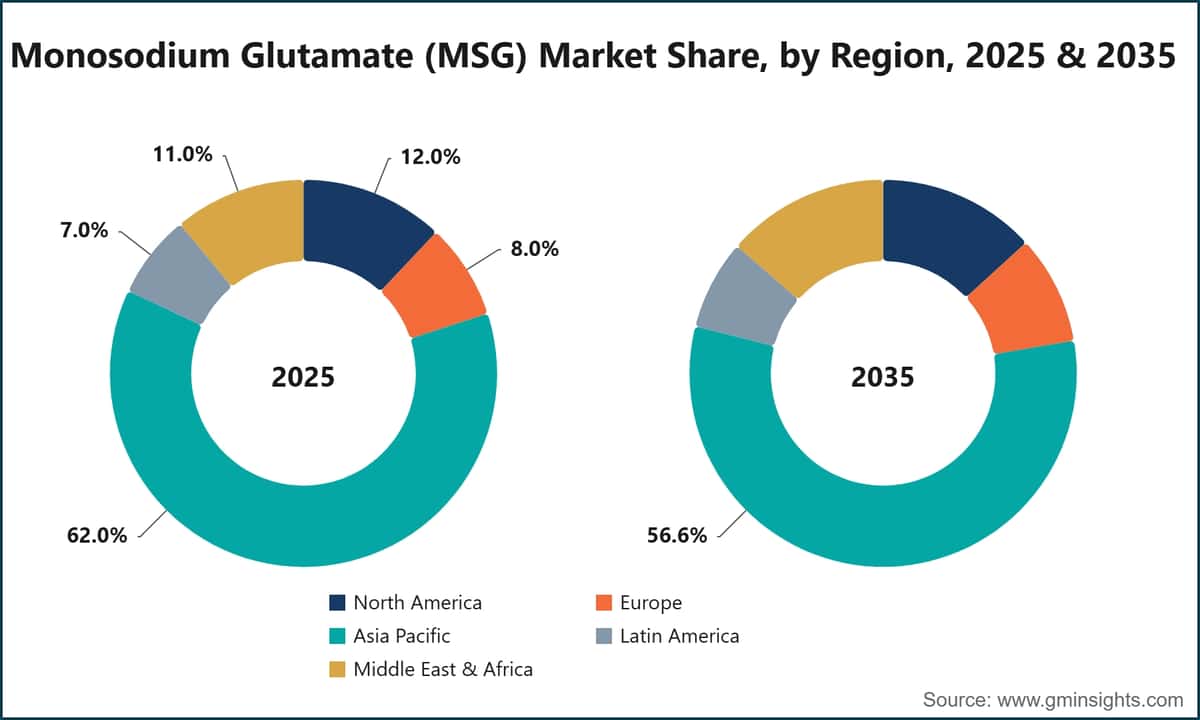 Monosodium Glutamate Msg Market Share By Region 2025 And 2035