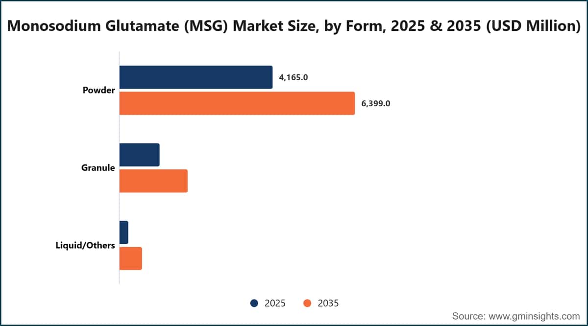 Monosodium Glutamate Msg Market Size By Form 2025 And 2035 Usd Million