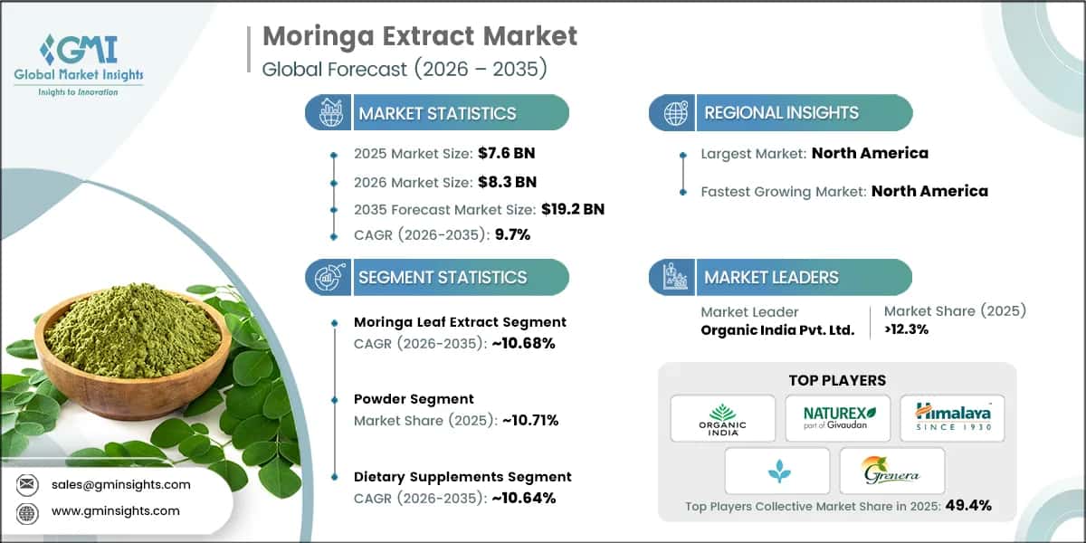 Rapporto di ricerca sul mercato degli estratti di moringa