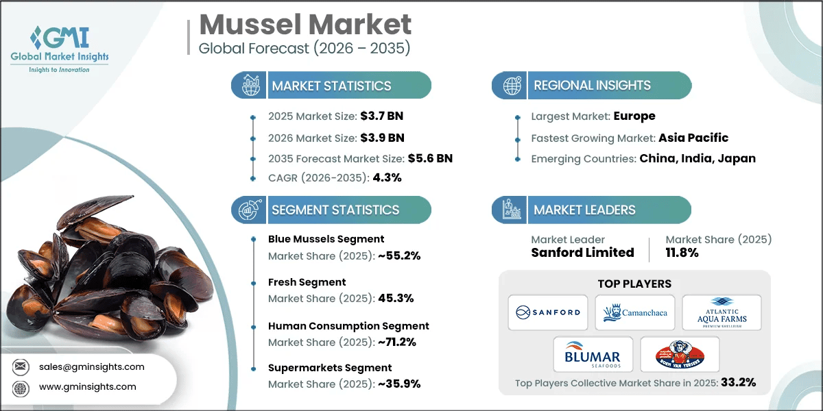 Mussel Market Research Report