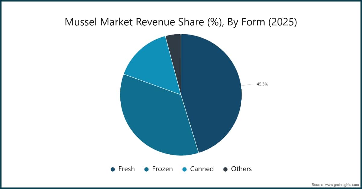 Mussel Market Revenue Share (%), By Form (2025)