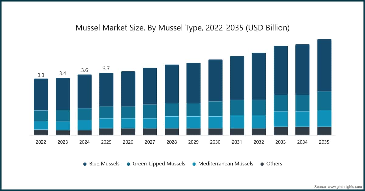 Mussel Market Size, By Mussel Type, 2022-2035 (USD Billion)