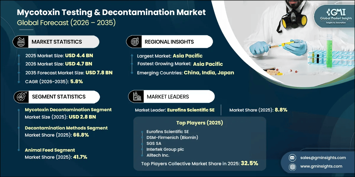 Mycotoxin Testing & Decontamination Market Research Report