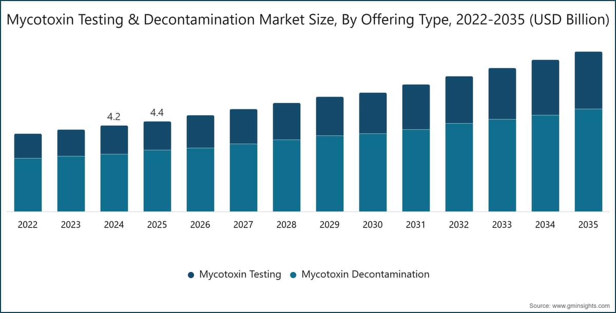 Mycotoxin Testing & Decontamination Market Size, By Offering Type, 2022-2035 (USD Billion)