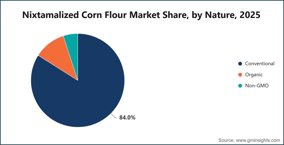 Nixtamalized Corn Flour Market Share, by Nature, 2025