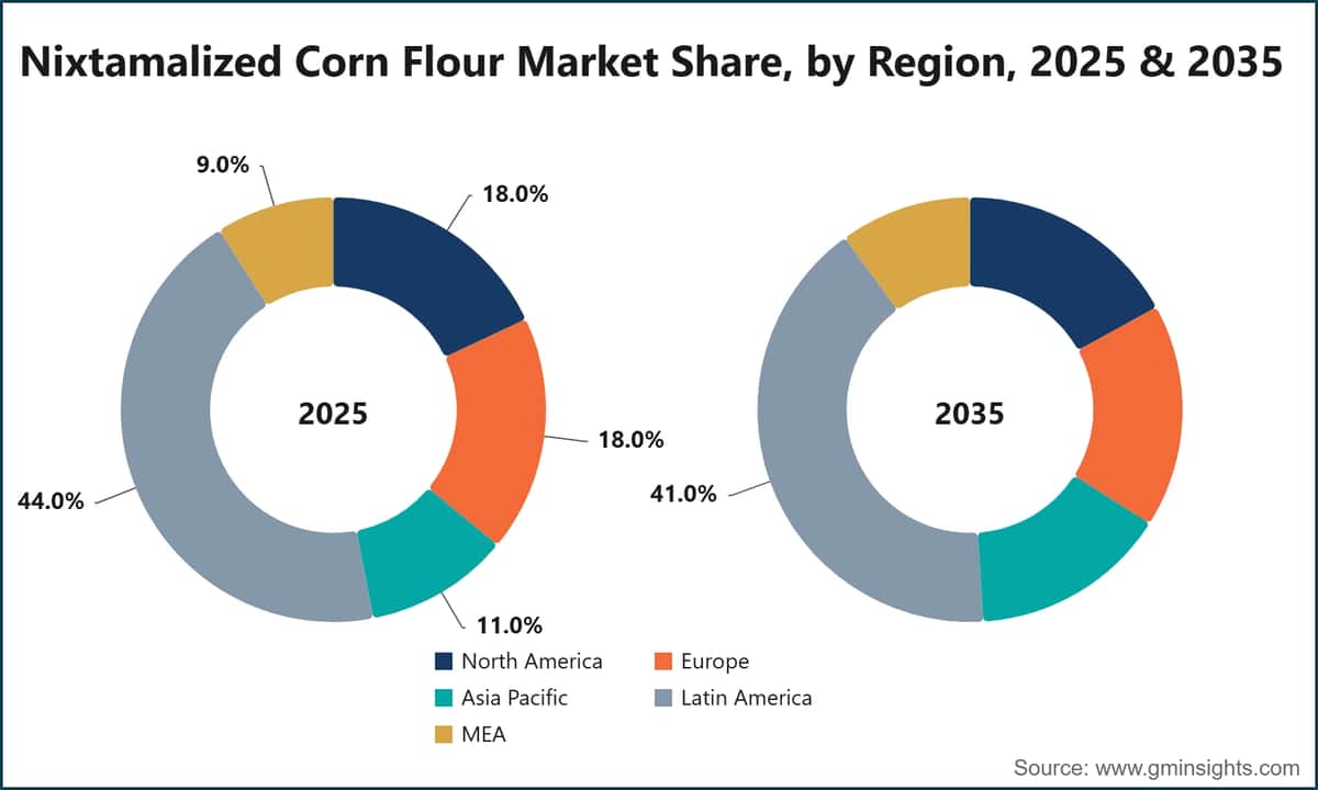Nixtamalized Corn Flour Market Share, by Region, 2025 & 2035