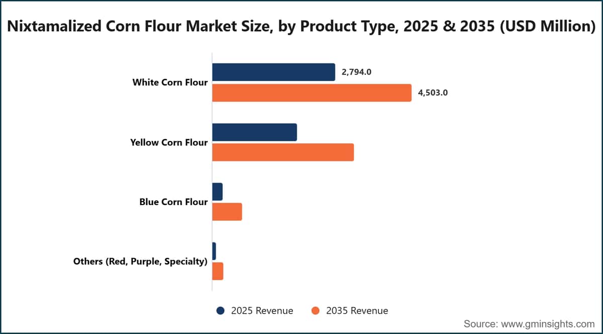 Nixtamalized Corn Flour Market Size, by Product Type, 2025 & 2035 (USD Million)