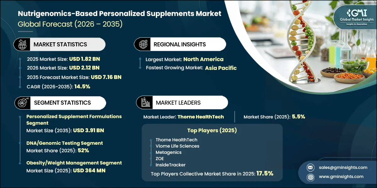 Informe de investigación del mercado de suplementos personalizados basados en la nutrigenómica