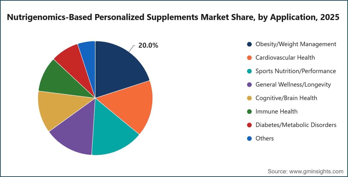 Cuota de mercado de los suplementos personalizados basados en la nutrigenómica, por aplicación, 2025