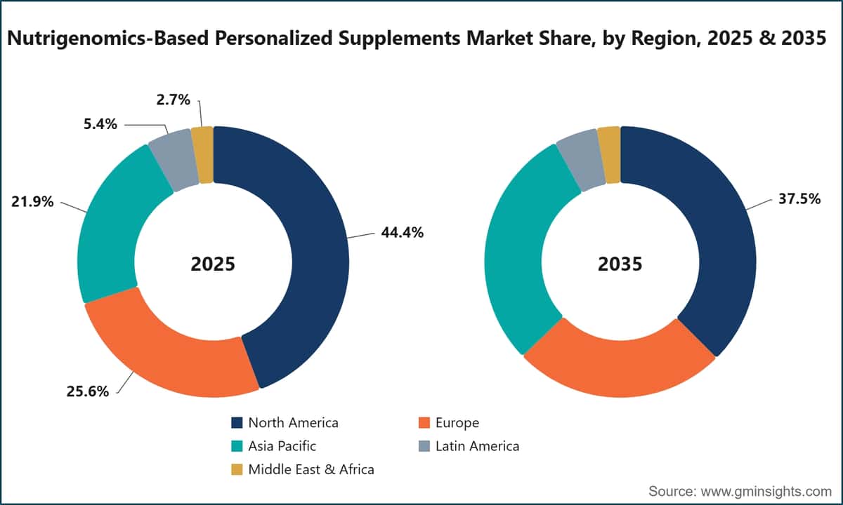 Cuota de mercado de los suplementos personalizados basados en la nutrigenómica, por región, 2025 y 2035