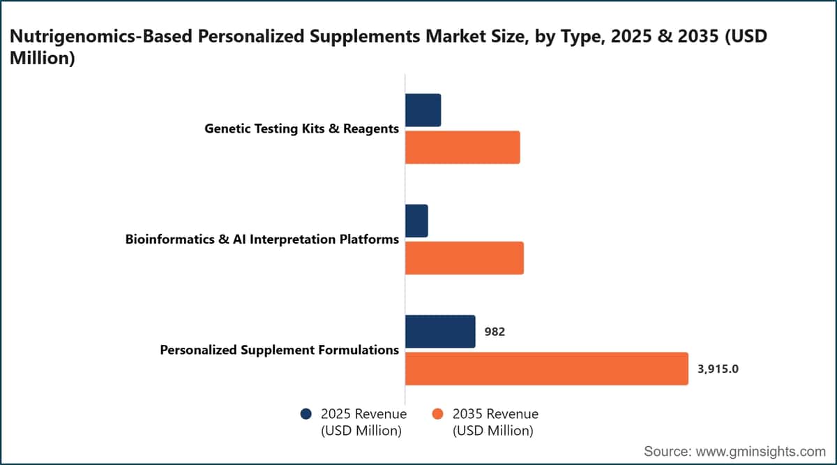 Tamaño del mercado de suplementos personalizados basados en la nutrigenómica, por tipo, 2025 y 2035 (millones de dólares estadounidenses)