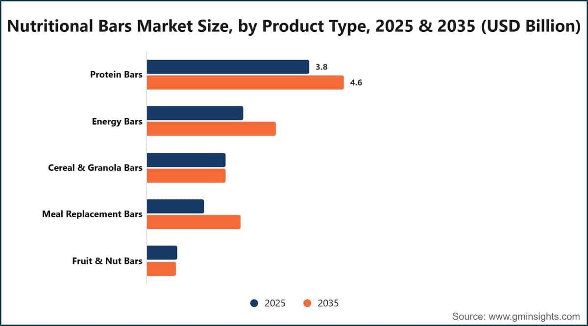 Dimensione del mercato delle barrette nutrizionali per tipologia di prodotto, 2025 e 2035 (miliardi di dollari USA)