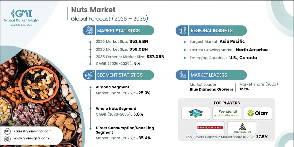Nuts Market Research Report