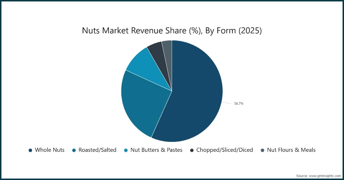 Nuts Market Revenue Share (%), By Form (2025)
