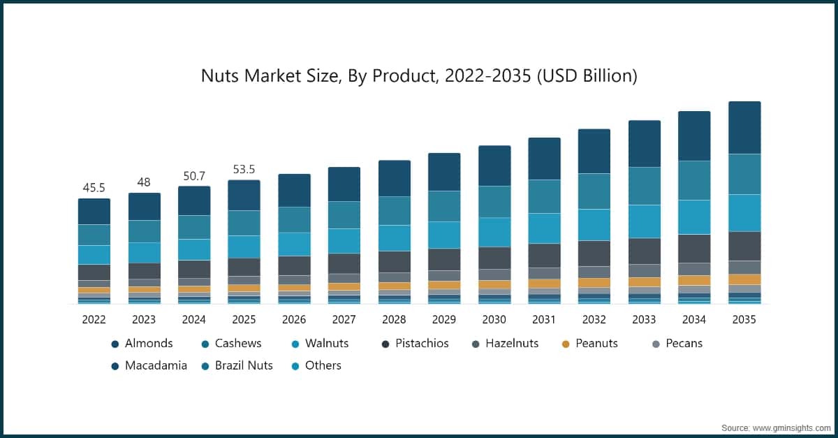 Nuts Market Size, By Product, 2022-2035 (USD Billion)