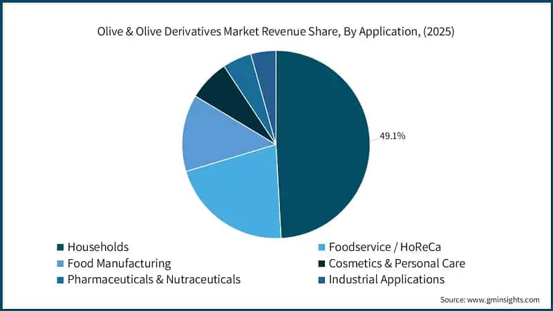 part des revenus du marché des dérivés de l’olive par application 2026–2035