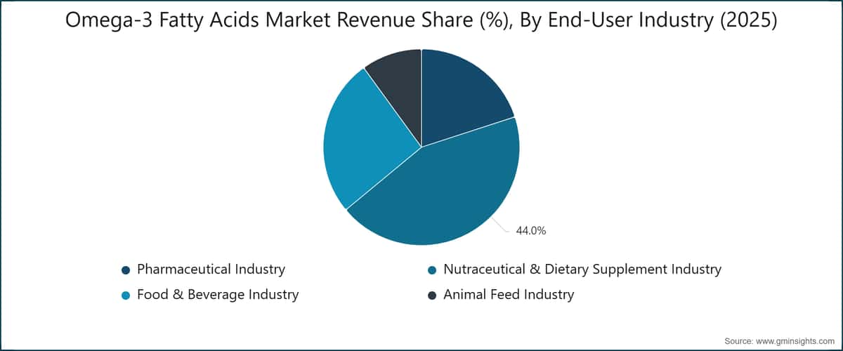 Omega-3 Fatty Acids Market Revenue Share (%), By End-User Industry (2025)