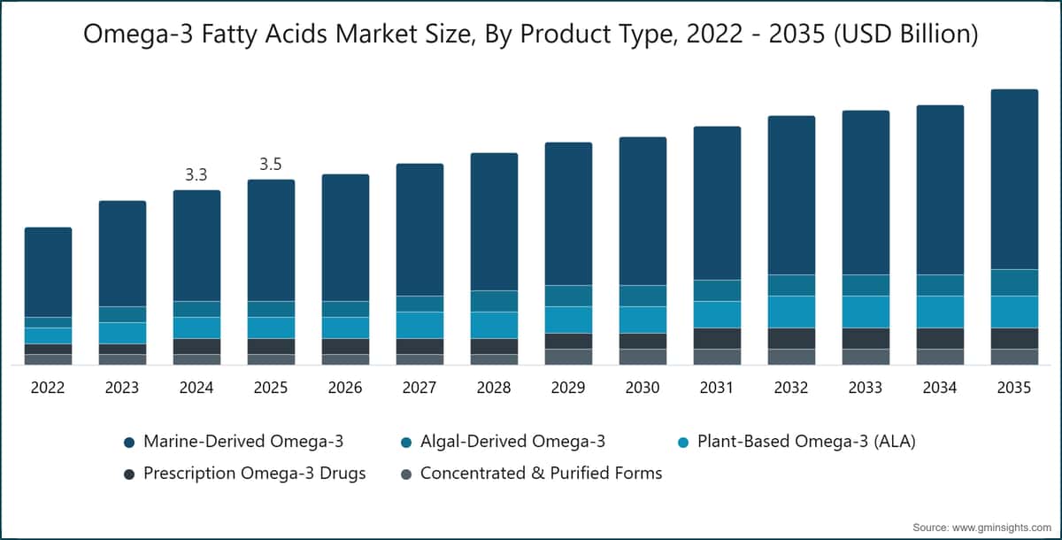 Omega-3 Fatty Acids Market Size, By Product Type, 2022 - 2035 (USD Billion)