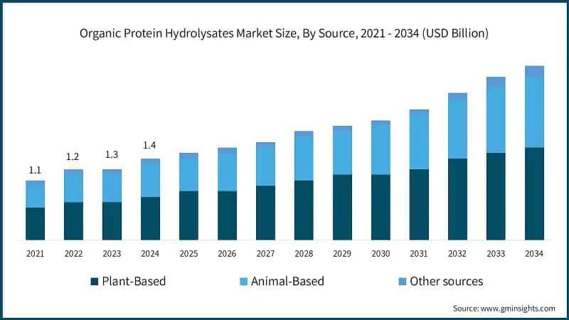 organic-protein-hydrolysates-market-size-by-sources