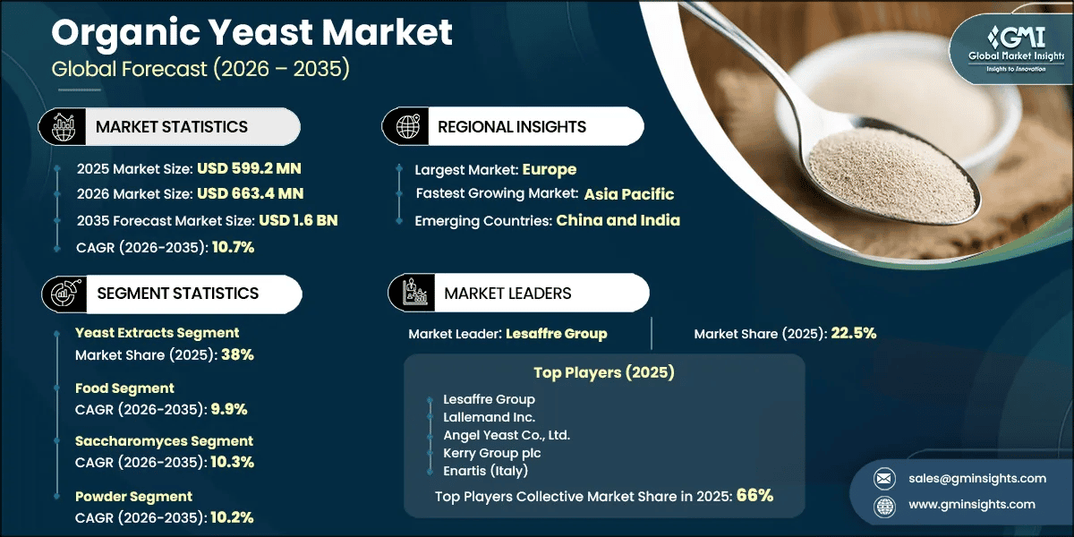Organic Yeast Market Research Report