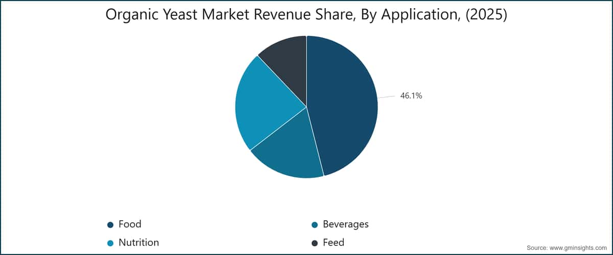 Organic Yeast Market Revenue Share, By Application, (2025)