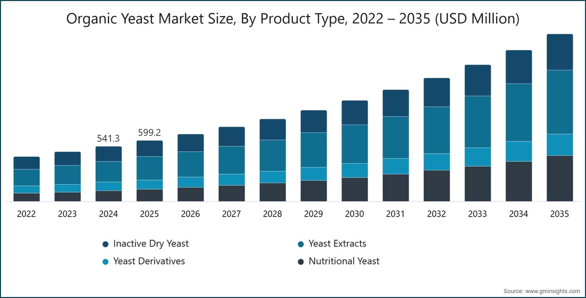 Organic Yeast Market Size, By Product Type, 2022 – 2035 (USD Million)