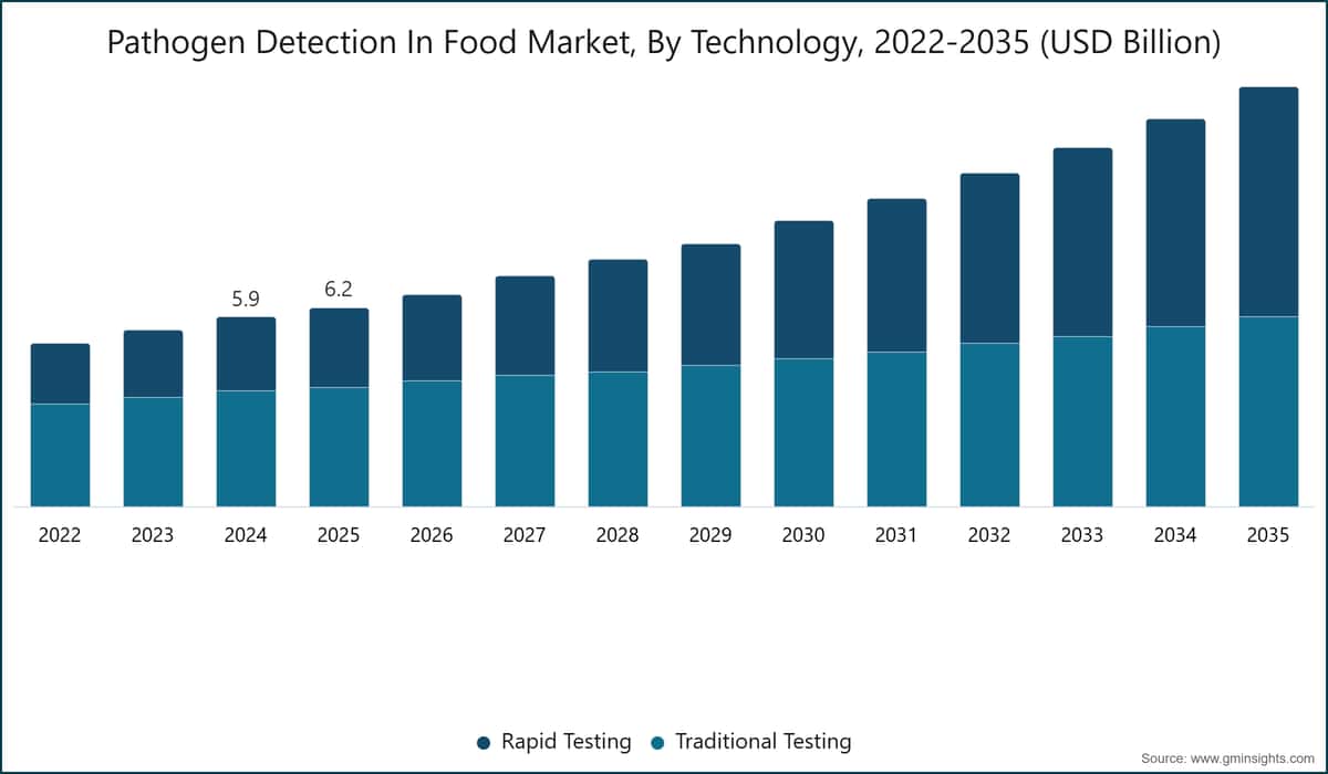  Pathogen Detection In Food Market, By Technology, 2022-2035 (USD Billion)