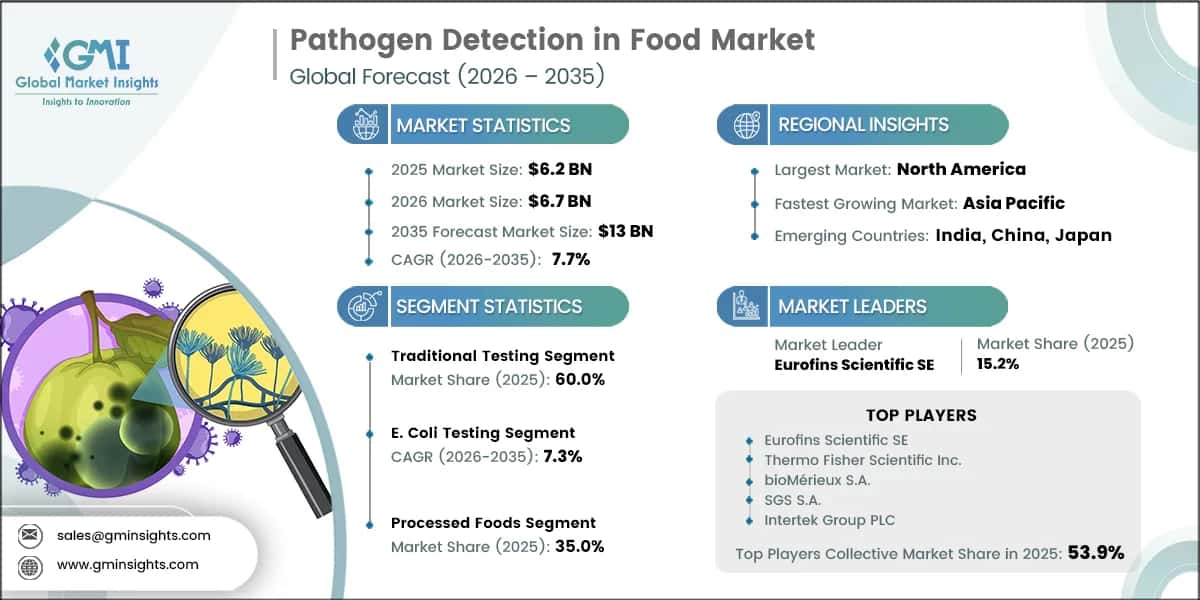 Pathogen Detection in Food Market Research Report