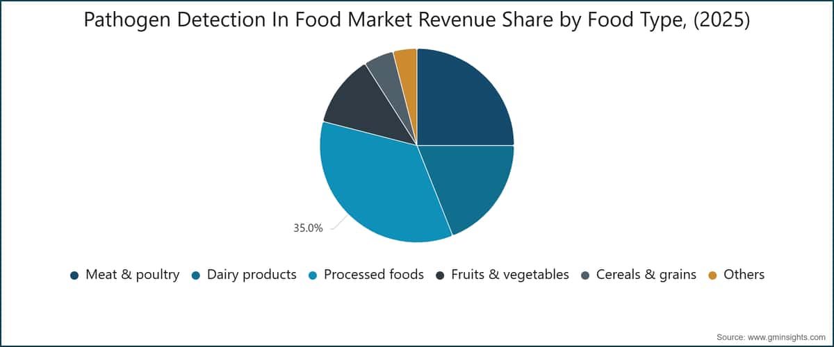 Pathogen Detection In Food Market Revenue Share by Food Type, (2025)