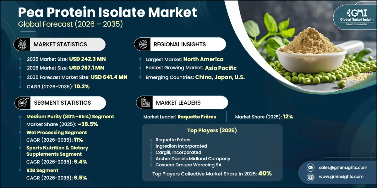 Pea Protein Isolate Market Research Report