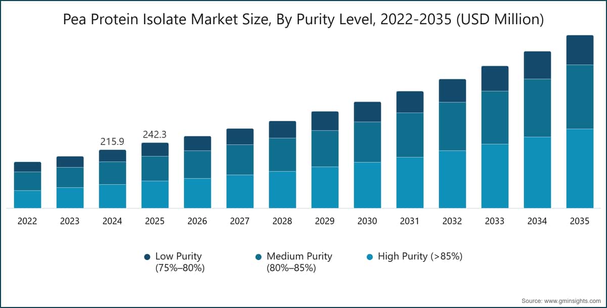 Pea Protein Isolate Market Size, By Purity Level, 2022-2035 (USD Million)