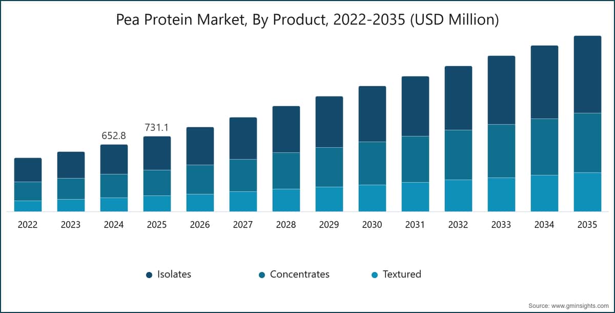 Marché des protéines de pois, par produit, 2022–2035 (millions USD)