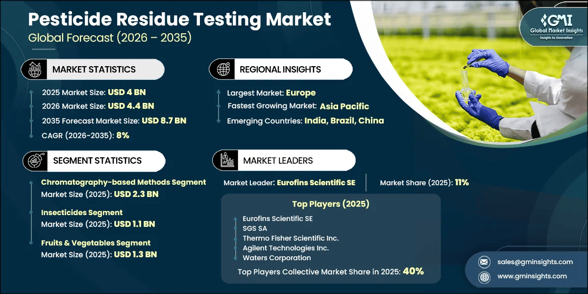 Pesticide Residue Testing Market Research Report
