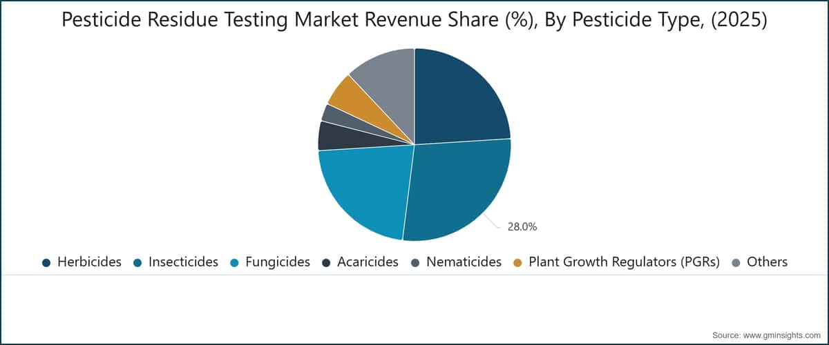 Pesticide Residue Testing Market Revenue Share (%), By Pesticide Type, (2025)