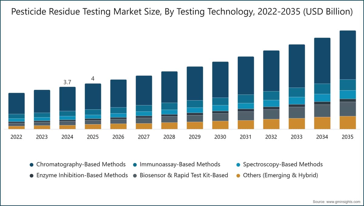 Pesticide Residue Testing Market Size, By Testing Technology, 2022-2035 (USD Billion)