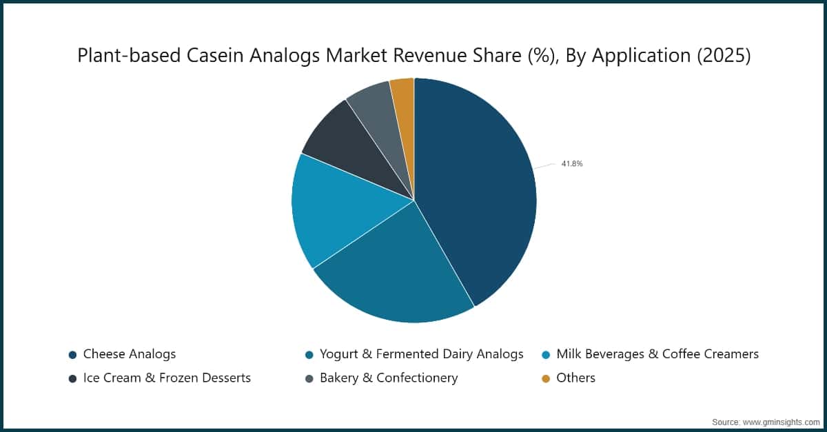U.S. Plant-based Casein Analogs Market Revenue Share (%), By Application (2025)