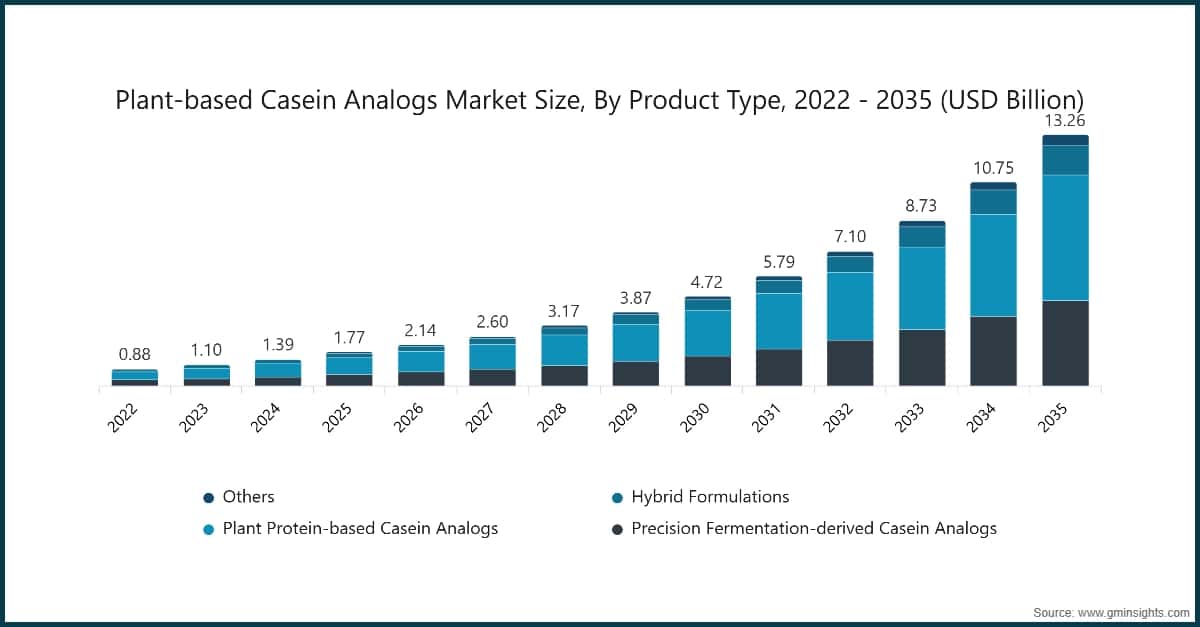Plant-based Casein Analogs Market Size, By Product Type, 2022 - 2035 (USD Billion)