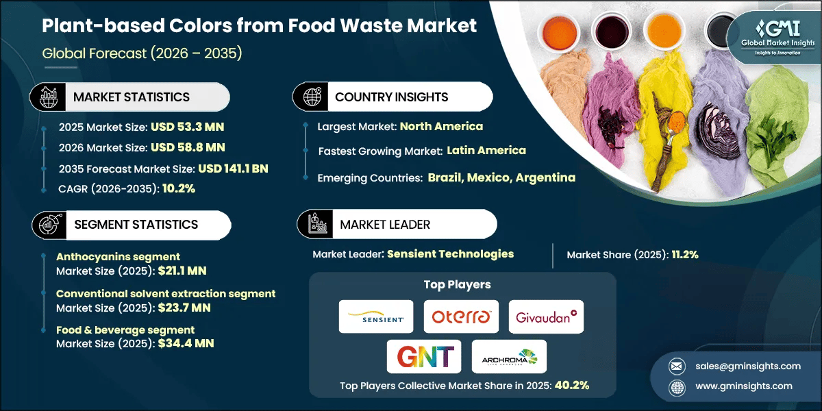 Plant-based Colors from Food Waste Market Research Report