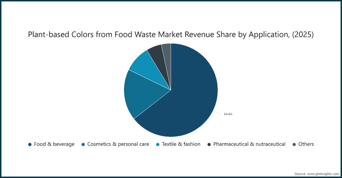 Plant-based Colors from Food Waste Market Revenue Share by Application, (2025)