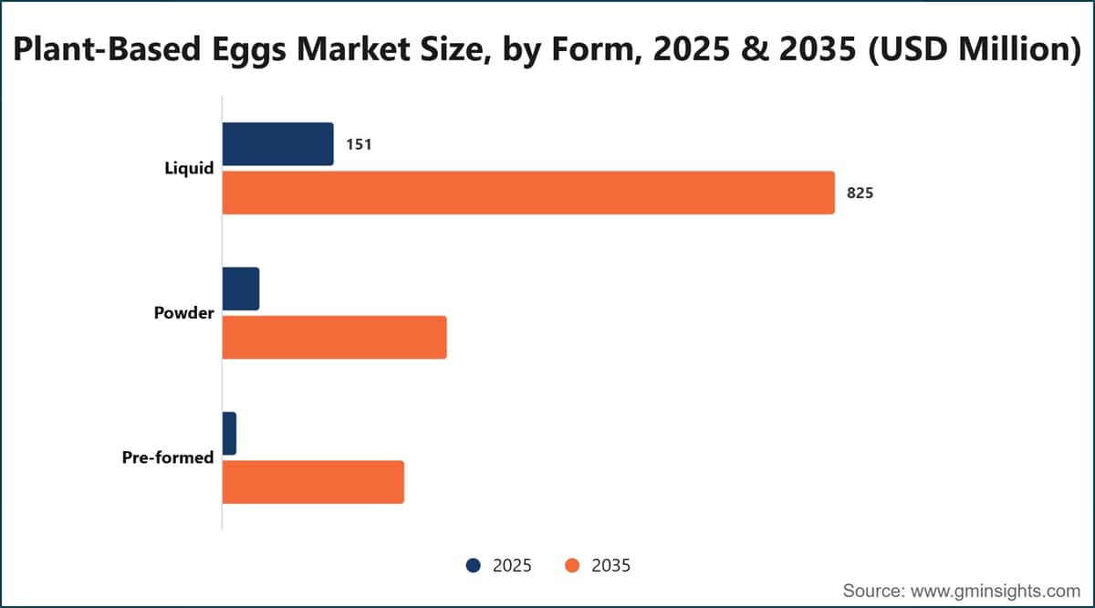 Plant-Based Eggs Market Size, by Form, 2025 & 2035 (USD Million)