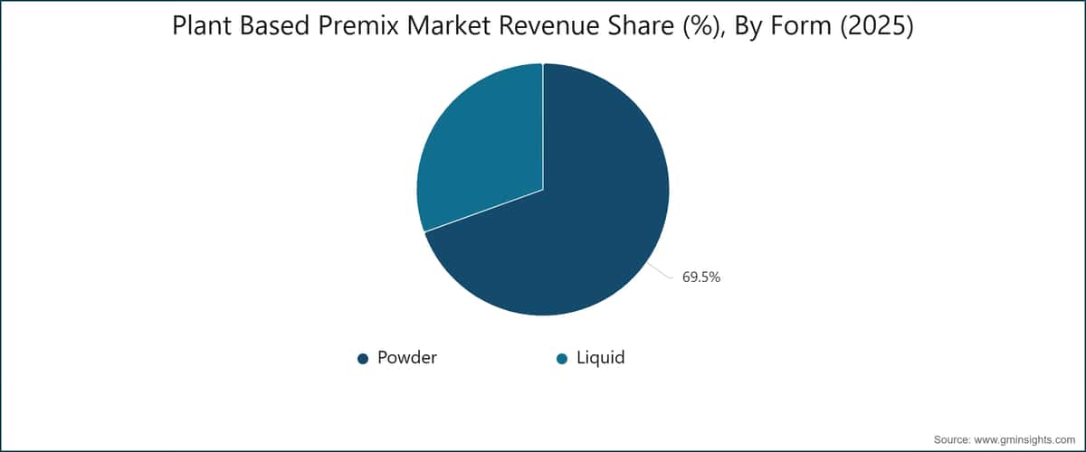 Plant Based Premix Market Revenue Share (%), By Form (2025)