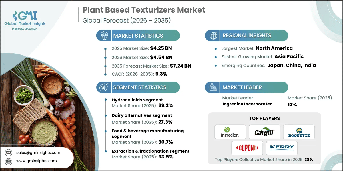 Plant Based Texturizers Market Research Report