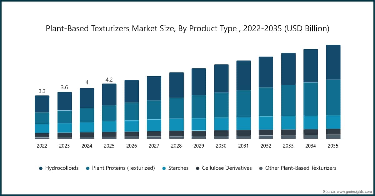 Plant-Based Texturizers Market Size, By Product Type , 2022-2035 (USD Billion)