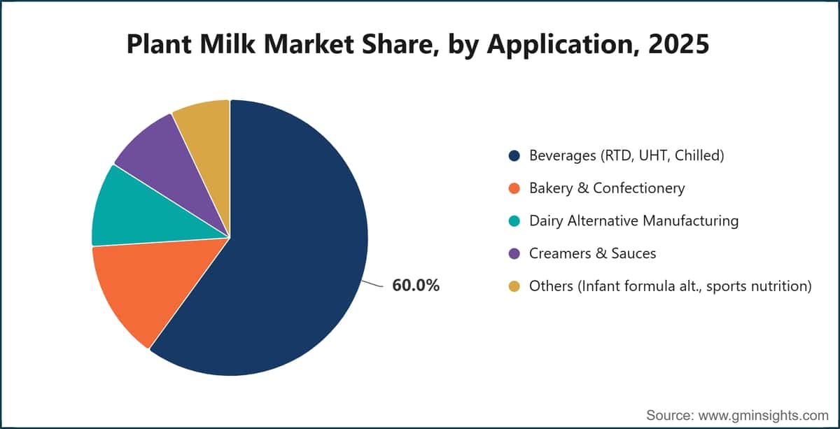 Plant Milk Market Share, by Application, 2025