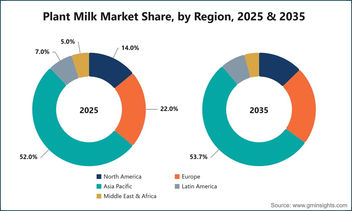 Plant Milk Market Share, by Region, 2025 & 2035